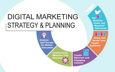 Digital Marketing Strategy 