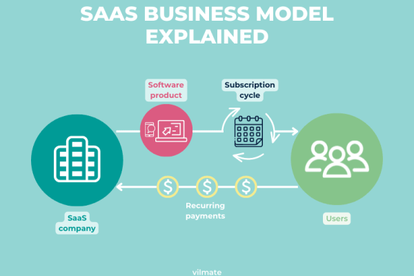 SaaS Recurring Revenue Models